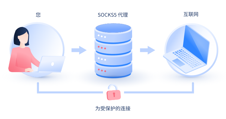 【株洲代理IP】什么是SOCKS和SOCKS5代理？